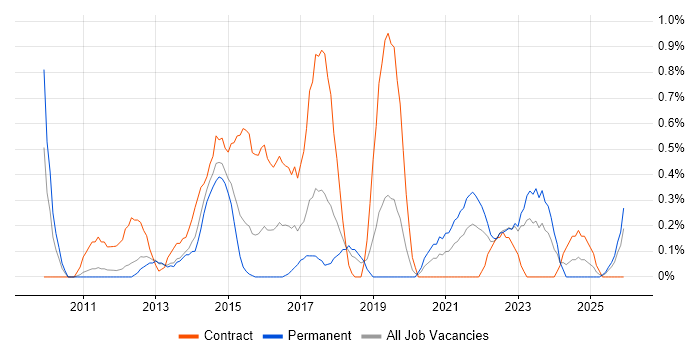 Google Workspace job vacancy trend in Warwickshire