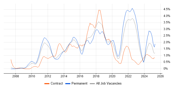 Job vacancy trend for Google in Warwickshire Job vacancy trend for Google in Warwickshire