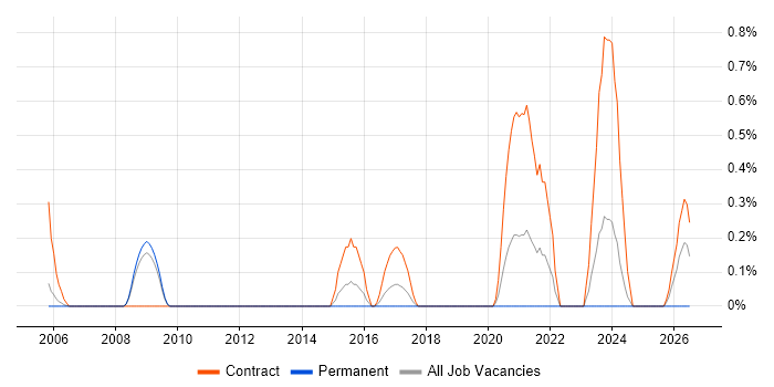 Governance Consultant job vacancy trend in Warwickshire