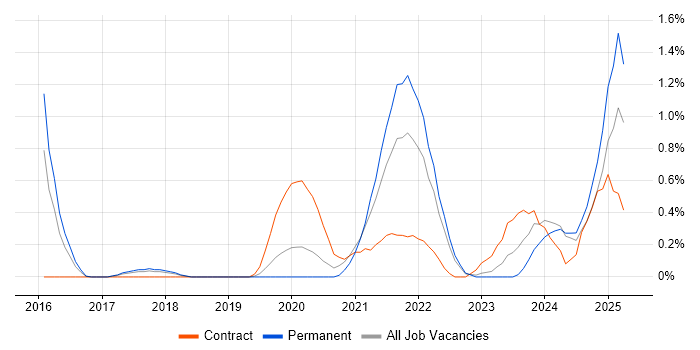 Job vacancy trend for Grafana in Warwickshire Job vacancy trend for Grafana in Warwickshire