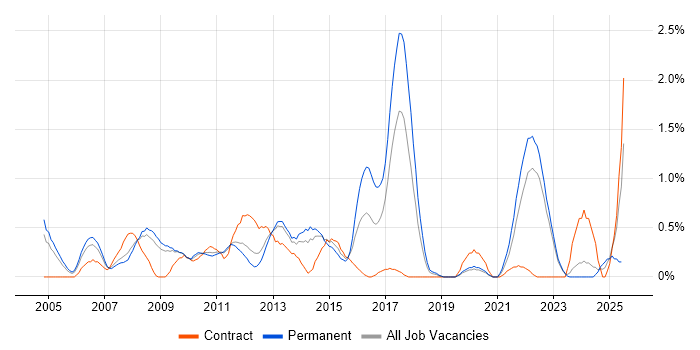 Job vacancy trend for Graphic Design in Warwickshire Job vacancy trend for Graphic Design in Warwickshire