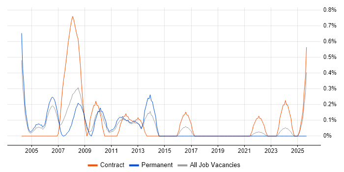 Graphic Designer job vacancy trend in Warwickshire
