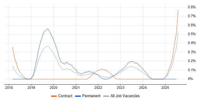 Job vacancy trend for GraphQL in Warwickshire