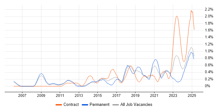 Job vacancy trend for GRC in Warwickshire Job vacancy trend for GRC in Warwickshire