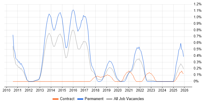 Groovy job vacancy trend in Warwickshire