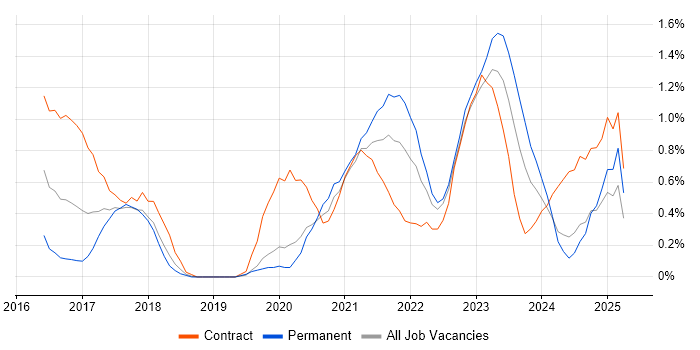 Job vacancy trend for Guidewire in Warwickshire Job vacancy trend for Guidewire in Warwickshire