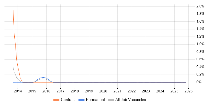 H.323 job vacancy trend in Warwickshire