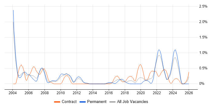Hardware Engineer job vacancy trend in Warwickshire