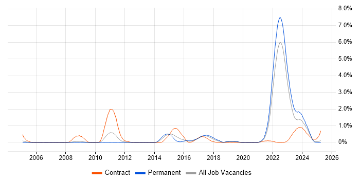 Job vacancy trend for Hardware-in-the-Loop in Warwickshire Job vacancy trend for Hardware-in-the-Loop in Warwickshire