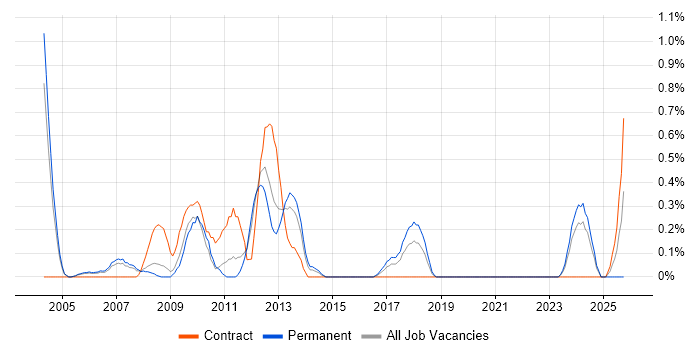 Hardware Maintenance job vacancy trend in Warwickshire