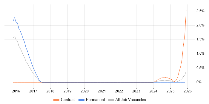 HDFS job vacancy trend in Warwickshire