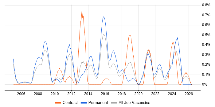 Head of IT job vacancy trend in Warwickshire