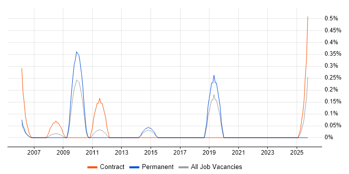 Health and Safety Manager job vacancy trend in Warwickshire