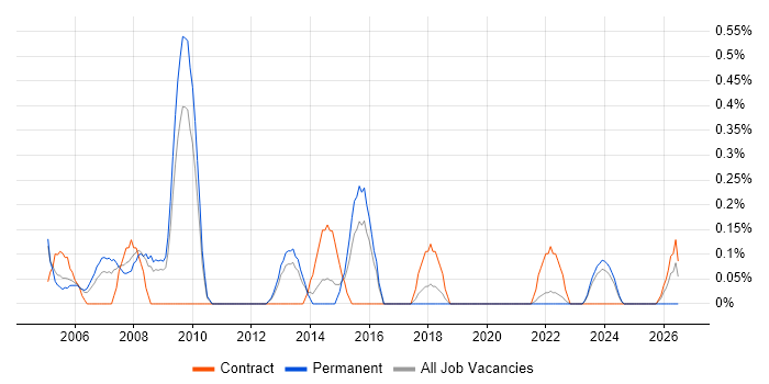 Help Desk Engineer job vacancy trend in Warwickshire