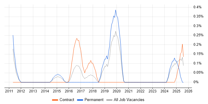 Job vacancy trend for HIPAA in Warwickshire