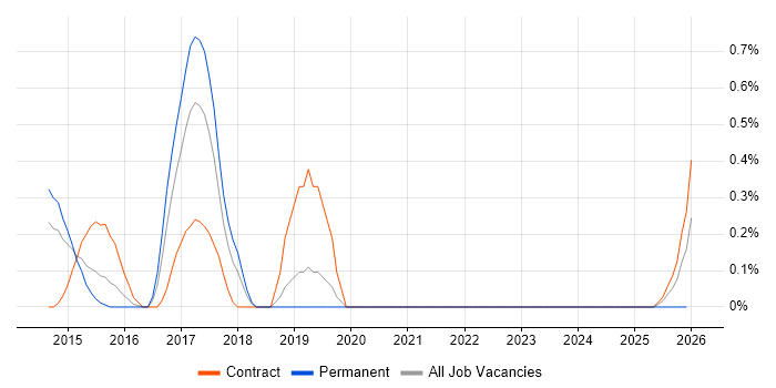 Host Intrusion Detection System job vacancy trend in Warwickshire