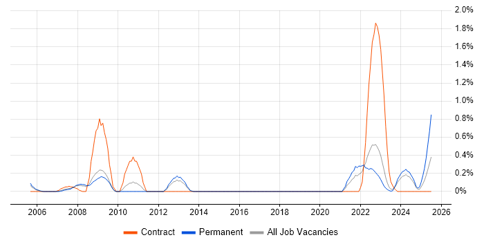 Job vacancy trend for Housing Association in Warwickshire Job vacancy trend for Housing Association in Warwickshire