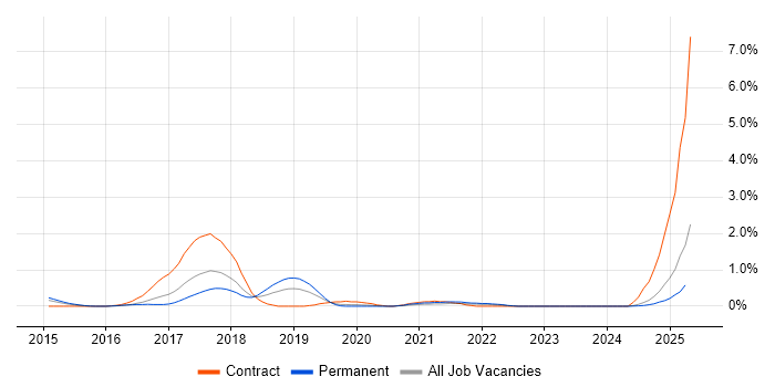 Job vacancy trend for HP ALM in Warwickshire