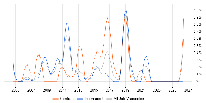 HP UFT job vacancy trend in Warwickshire