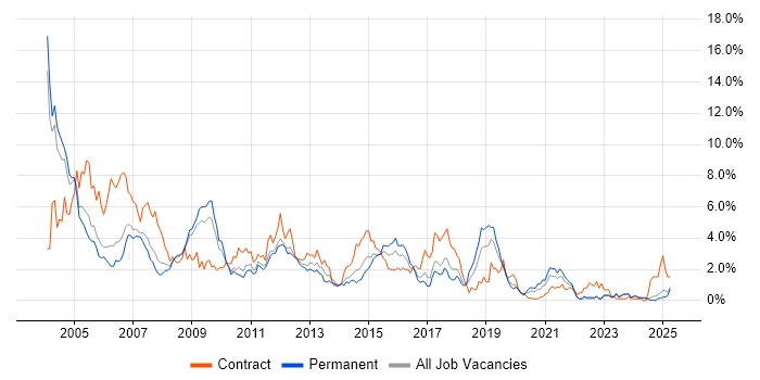 Job vacancy trend for HP in Warwickshire Job vacancy trend for HP in Warwickshire