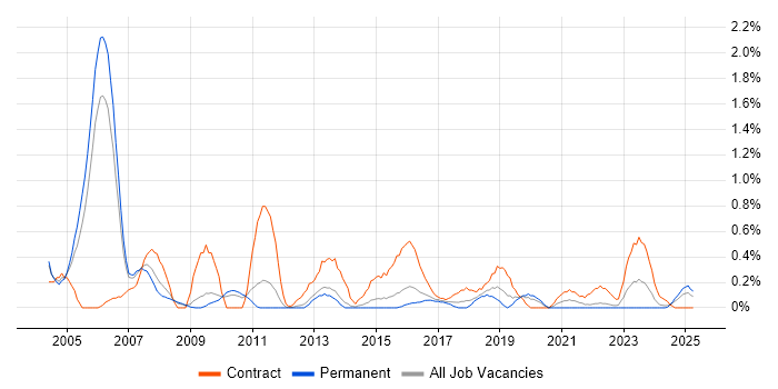 Job vacancy trend for HR Analyst in Warwickshire Job vacancy trend for HR Analyst in Warwickshire