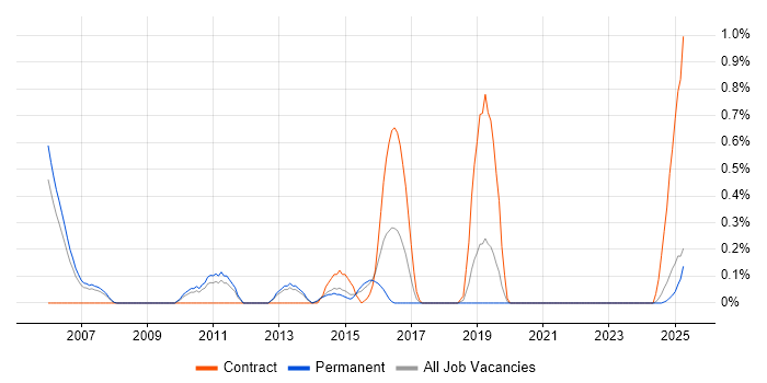 Job vacancy trend for Human Resource Management in Warwickshire Job vacancy trend for Human Resource Management in Warwickshire