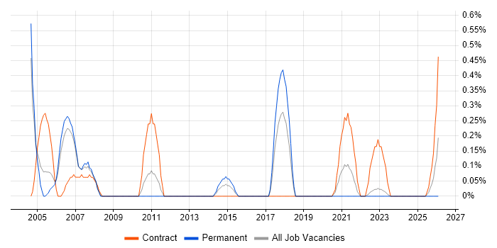 HSRP job vacancy trend in Warwickshire