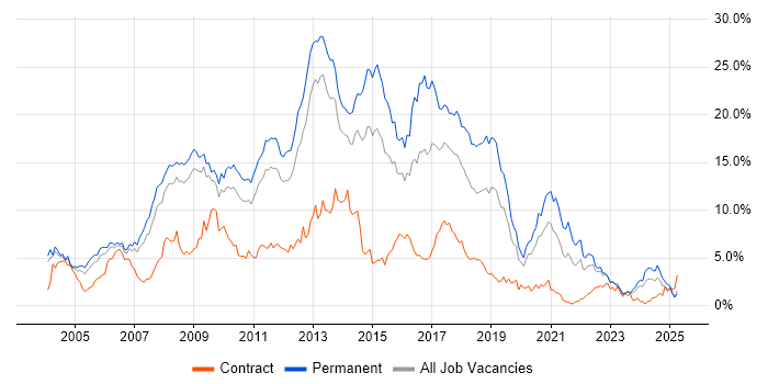 Job vacancy trend for HTML in Warwickshire