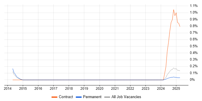 Job vacancy trend for HTML5 Canvas in Warwickshire