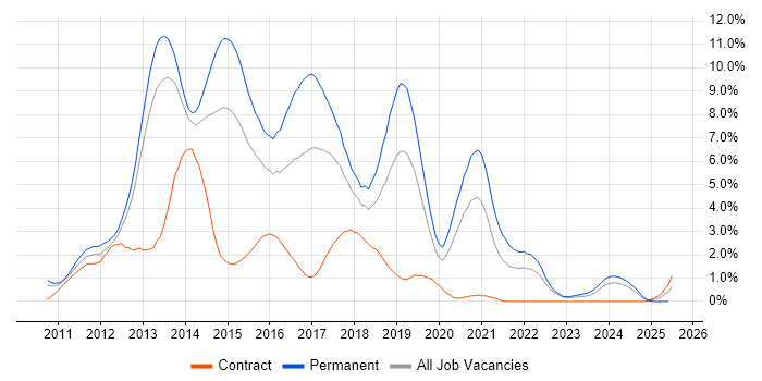 Job vacancy trend for HTML5 in Warwickshire