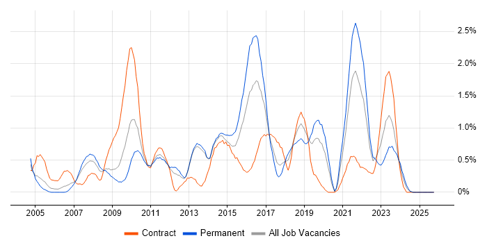 HTTP job vacancy trend in Warwickshire