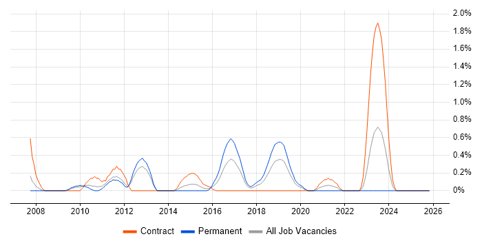 HTTPS job vacancy trend in Warwickshire