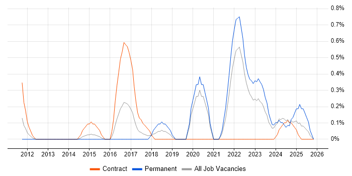 Human Factors job vacancy trend in Warwickshire