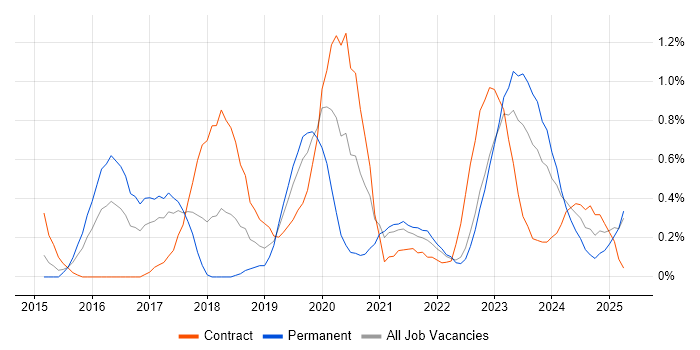 Job vacancy trend for Hybrid Cloud in Warwickshire Job vacancy trend for Hybrid Cloud in Warwickshire