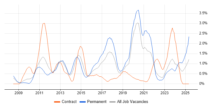 Job vacancy trend for Hyper-V in Warwickshire Job vacancy trend for Hyper-V in Warwickshire
