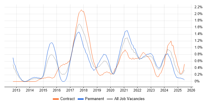 Job vacancy trend for IaaS in Warwickshire