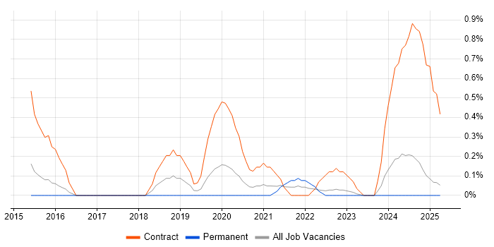 Job vacancy trend for IAM Consultant in Warwickshire Job vacancy trend for IAM Consultant in Warwickshire