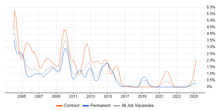 Job vacancy trend for IBM Notes in Warwickshire