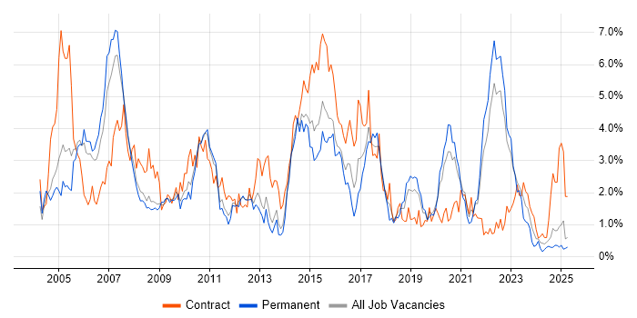 Job vacancy trend for IBM in Warwickshire Job vacancy trend for IBM in Warwickshire