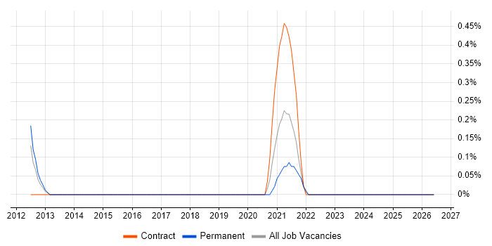 ICMP job vacancy trend in Warwickshire