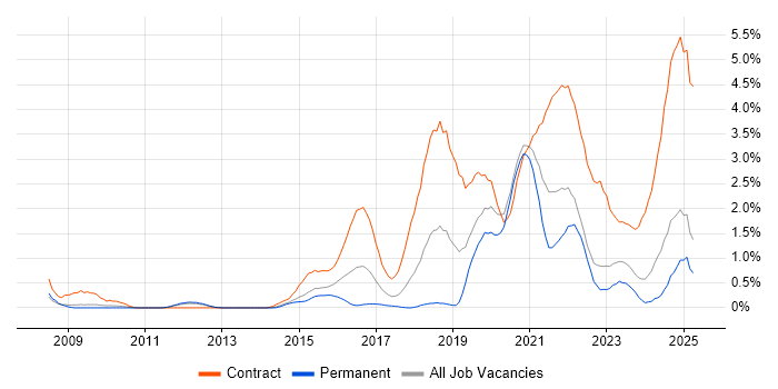 Job vacancy trend for Identity Access Management in Warwickshire Job vacancy trend for Identity Access Management in Warwickshire