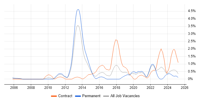 Job vacancy trend for Identity Management in Warwickshire Job vacancy trend for Identity Management in Warwickshire