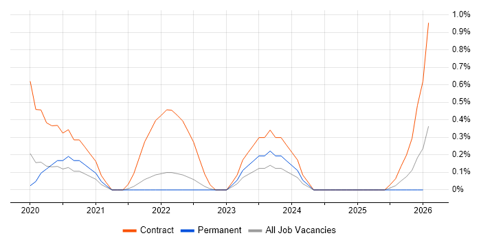 IFRS job vacancy trend in Warwickshire