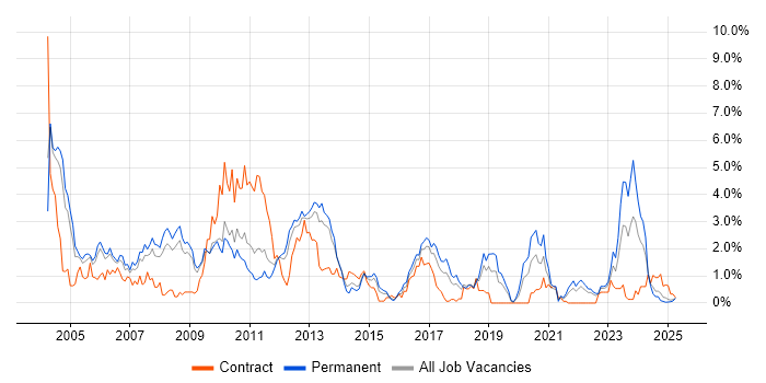 Job vacancy trend for IIS in Warwickshire Job vacancy trend for IIS in Warwickshire