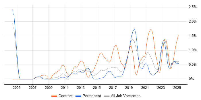 Job vacancy trend for Impact Assessments in Warwickshire Job vacancy trend for Impact Assessments in Warwickshire