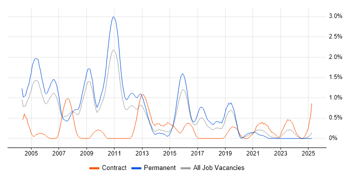 Job vacancy trend for Implementation Consultant in Warwickshire Job vacancy trend for Implementation Consultant in Warwickshire