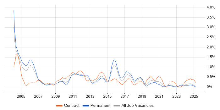 Job vacancy trend for Implementation Manager in Warwickshire