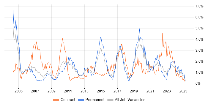 Job vacancy trend for Incident Management in Warwickshire Job vacancy trend for Incident Management in Warwickshire