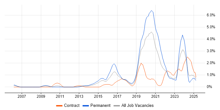 Job vacancy trend for Incident Response in Warwickshire Job vacancy trend for Incident Response in Warwickshire