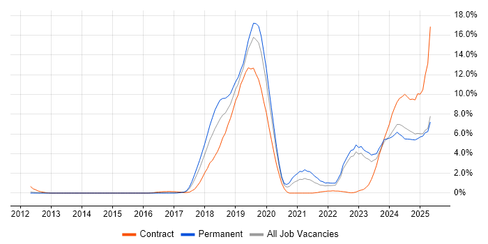 Job vacancy trend for Inclusion and Diversity in Warwickshire